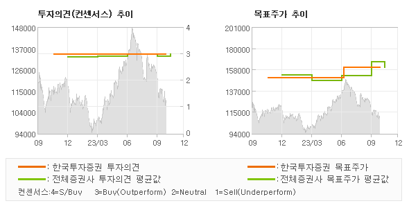 투자의견 및 목표주가 추이 그래프