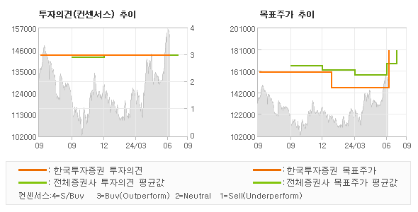 투자의견 및 목표주가 추이 그래프