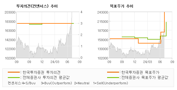 투자의견 및 목표주가 추이 그래프