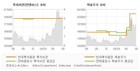 투자의견 및 목표주가 추이 그래프