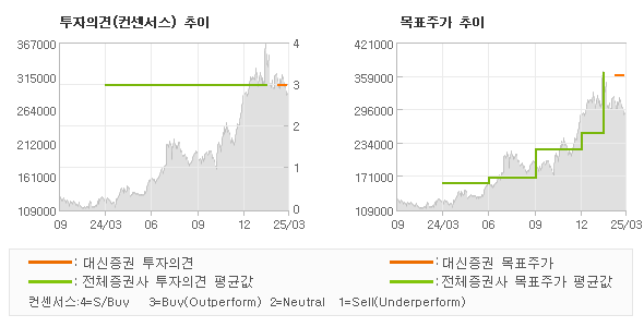 투자의견 및 목표주가 추이 그래프