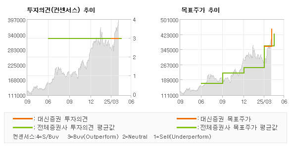 투자의견 및 목표주가 추이 그래프