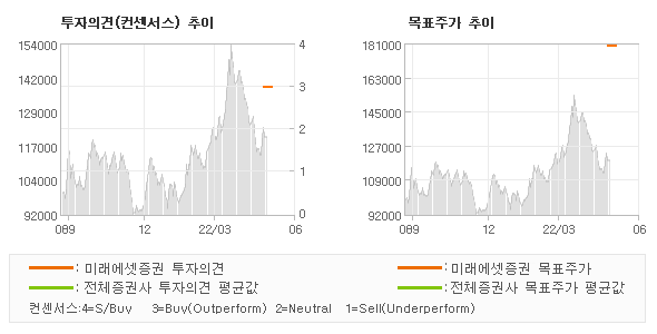 투자의견 및 목표주가 추이 그래프