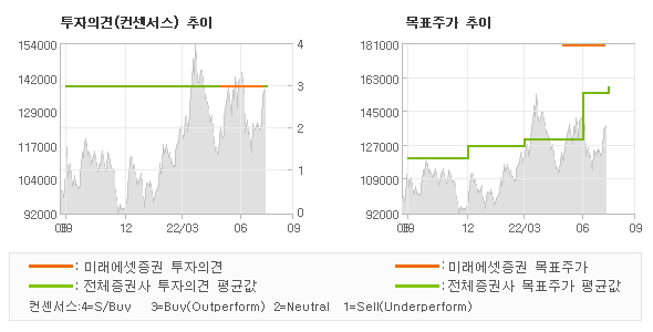 투자의견 및 목표주가 추이 그래프