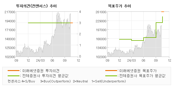 투자의견 및 목표주가 추이 그래프