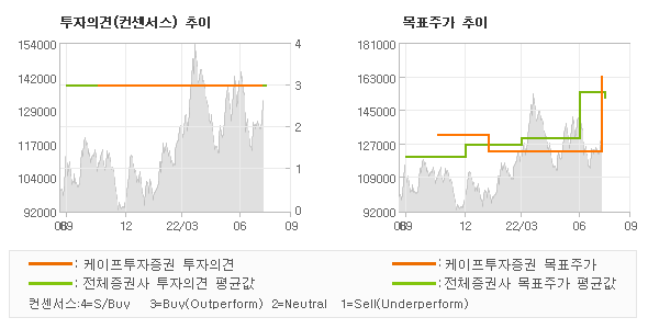 투자의견 및 목표주가 추이 그래프