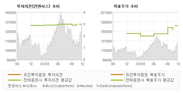 투자의견 및 목표주가 추이 그래프