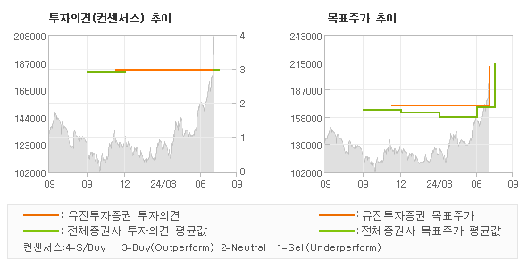 투자의견 및 목표주가 추이 그래프