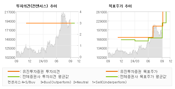 투자의견 및 목표주가 추이 그래프