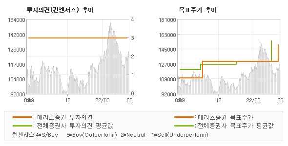 투자의견 및 목표주가 추이 그래프