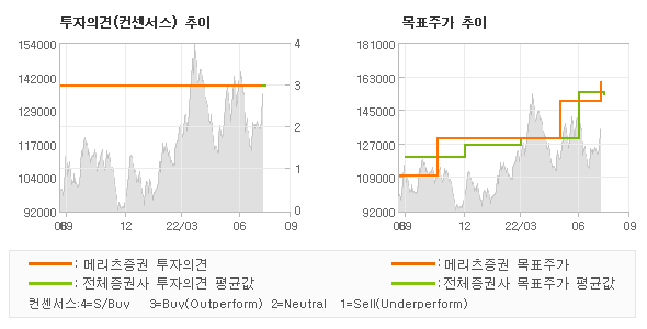 투자의견 및 목표주가 추이 그래프