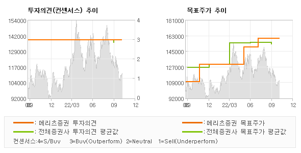 투자의견 및 목표주가 추이 그래프