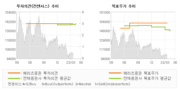 투자의견 및 목표주가 추이 그래프