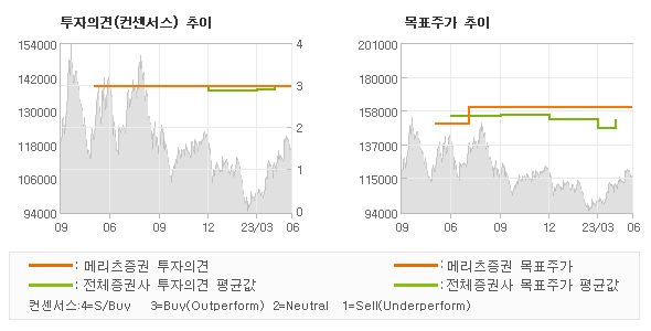 투자의견 및 목표주가 추이 그래프