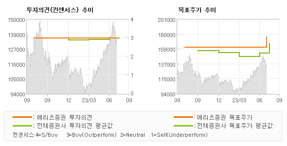 투자의견 및 목표주가 추이 그래프