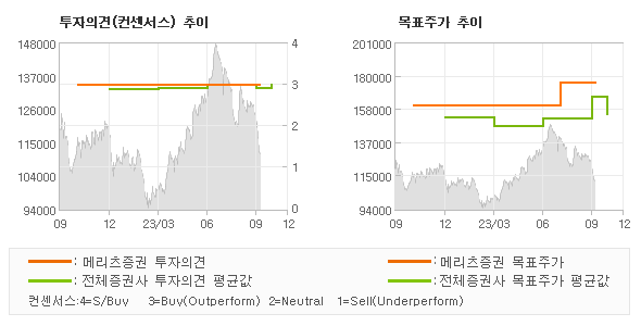 투자의견 및 목표주가 추이 그래프