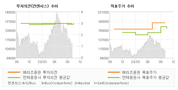 투자의견 및 목표주가 추이 그래프