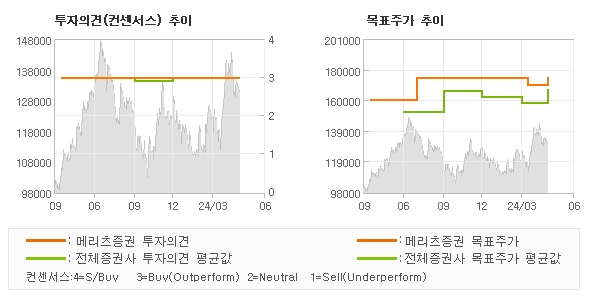 투자의견 및 목표주가 추이 그래프