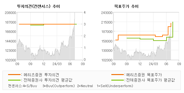 투자의견 및 목표주가 추이 그래프