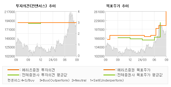 투자의견 및 목표주가 추이 그래프