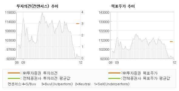 투자의견 및 목표주가 추이 그래프