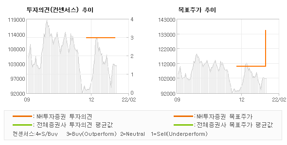 투자의견 및 목표주가 추이 그래프