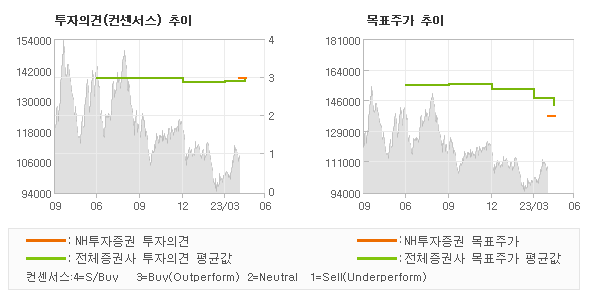 투자의견 및 목표주가 추이 그래프