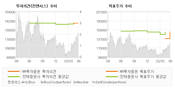 투자의견 및 목표주가 추이 그래프