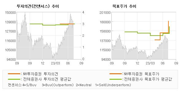 투자의견 및 목표주가 추이 그래프