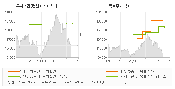 투자의견 및 목표주가 추이 그래프