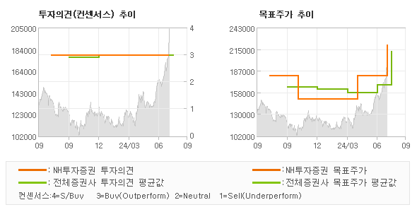 투자의견 및 목표주가 추이 그래프