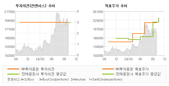 투자의견 및 목표주가 추이 그래프