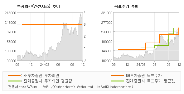 투자의견 및 목표주가 추이 그래프