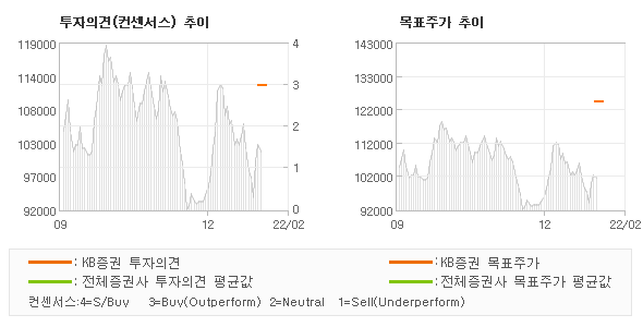 투자의견 및 목표주가 추이 그래프