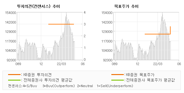 투자의견 및 목표주가 추이 그래프