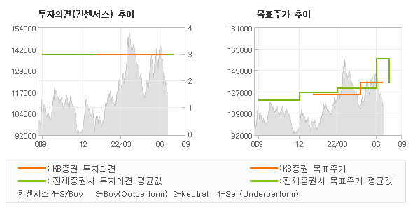 투자의견 및 목표주가 추이 그래프