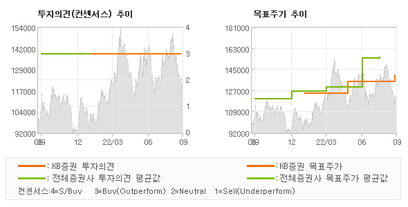 투자의견 및 목표주가 추이 그래프