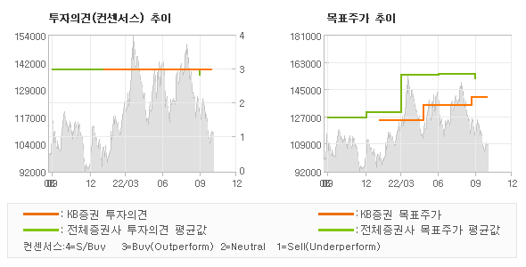 투자의견 및 목표주가 추이 그래프