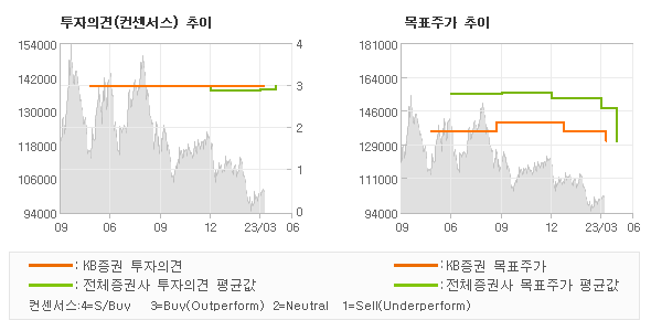 투자의견 및 목표주가 추이 그래프