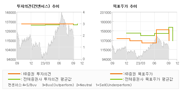 투자의견 및 목표주가 추이 그래프