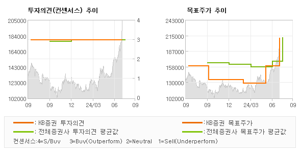 투자의견 및 목표주가 추이 그래프