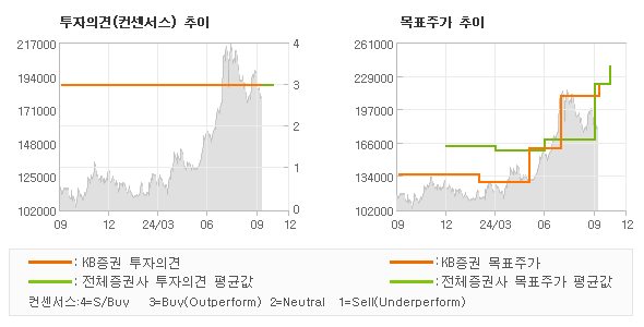 투자의견 및 목표주가 추이 그래프