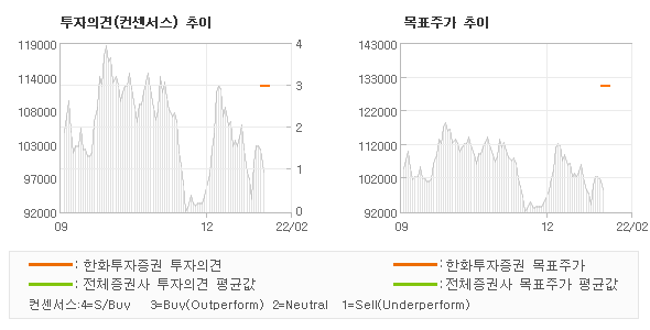 투자의견 및 목표주가 추이 그래프