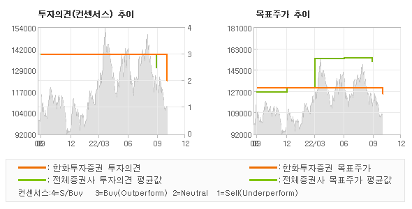 투자의견 및 목표주가 추이 그래프