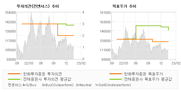 투자의견 및 목표주가 추이 그래프