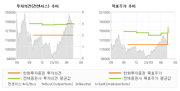 투자의견 및 목표주가 추이 그래프