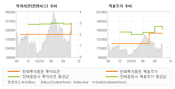 투자의견 및 목표주가 추이 그래프