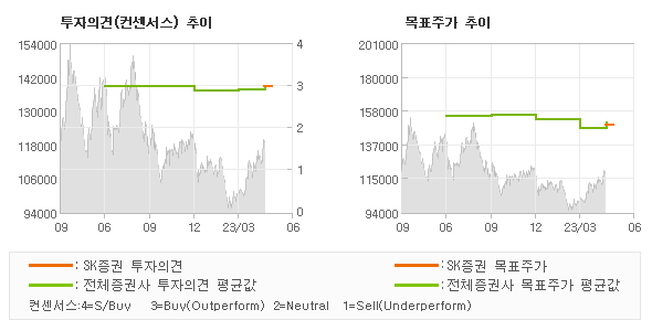 투자의견 및 목표주가 추이 그래프