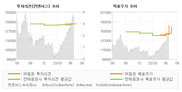 투자의견 및 목표주가 추이 그래프