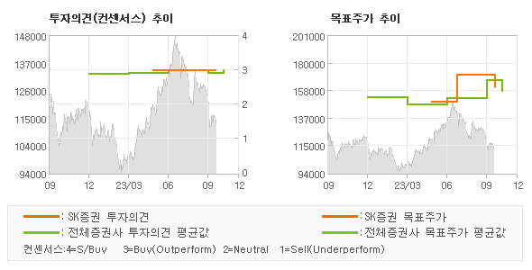 투자의견 및 목표주가 추이 그래프